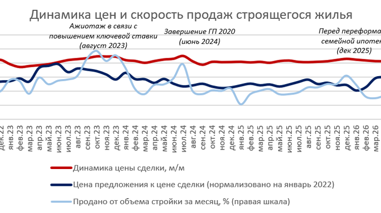 Цены на недвижимость