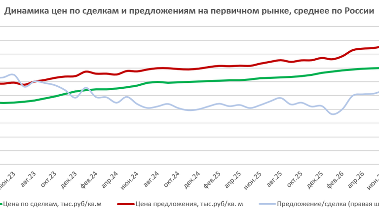Цены на недвижимость