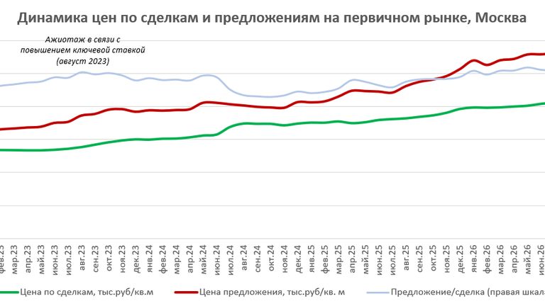 Цены на недвижимость