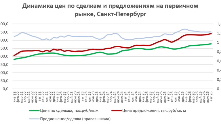 Цены на недвижимость