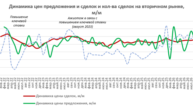 Цены на недвижимость
