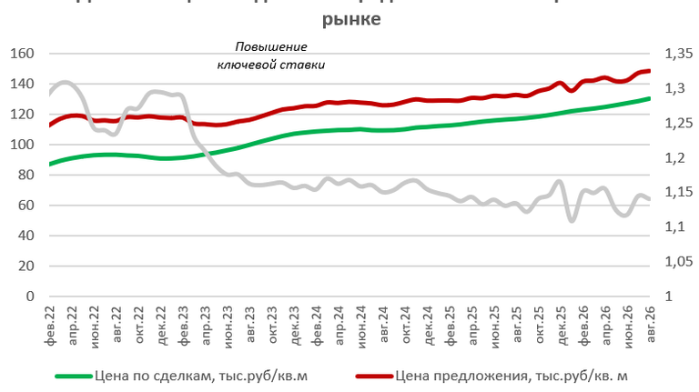 Цены на недвижимость