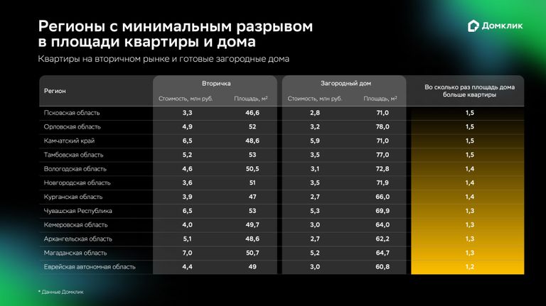 Регионы с минимальным разрывом в площади квартиры и дома Регионы с минимальным разрывом в площади квартиры и дома