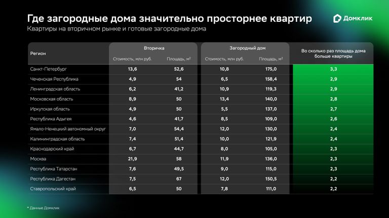 Где загородные дома значительно просторнее квартир Где загородные дома значительно просторнее квартир