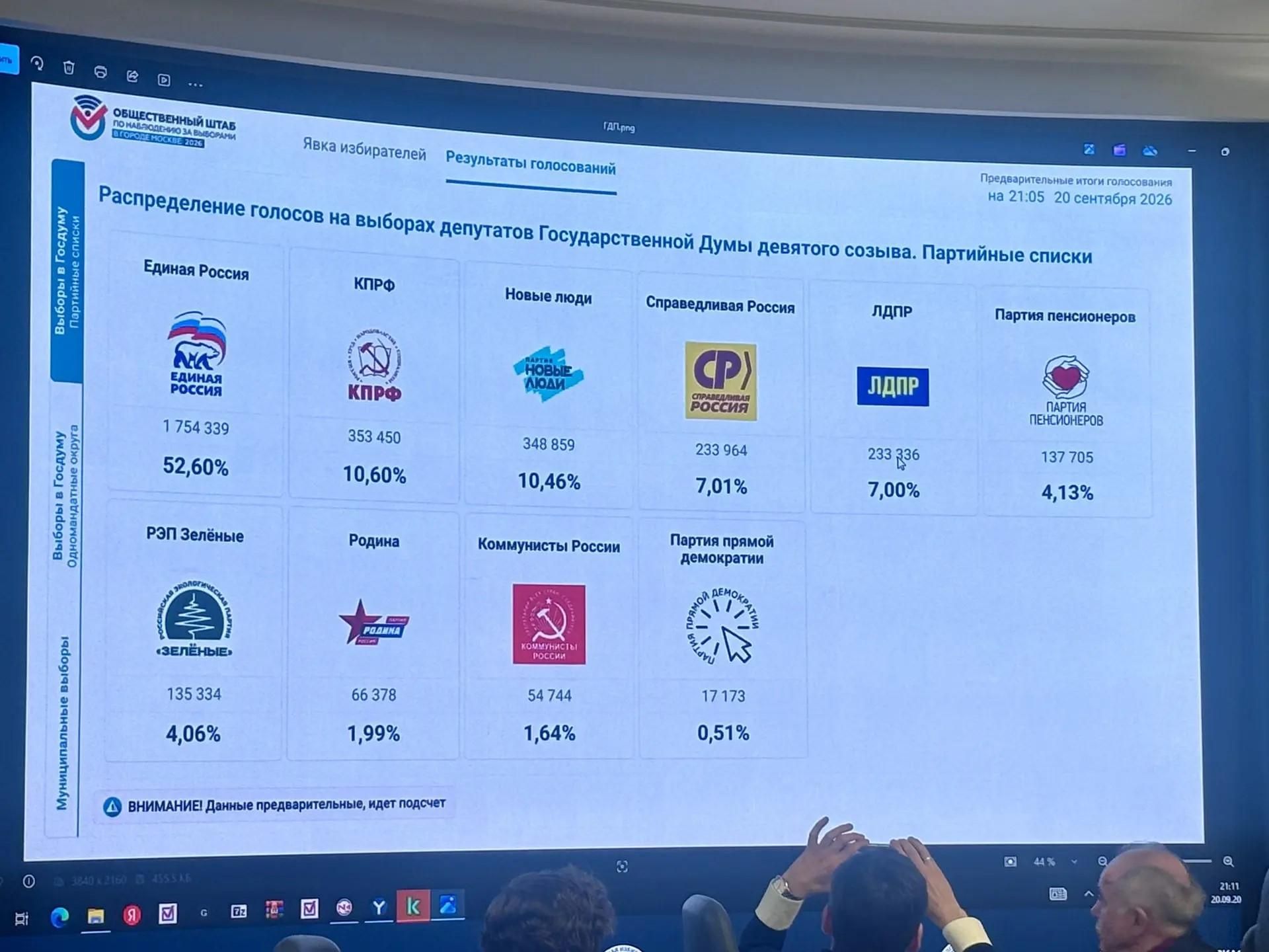Результаты московского ДЭГ на выборах депутатов Госдумы по партийным спискам - РИА Новости, 1920, 20.09.2026