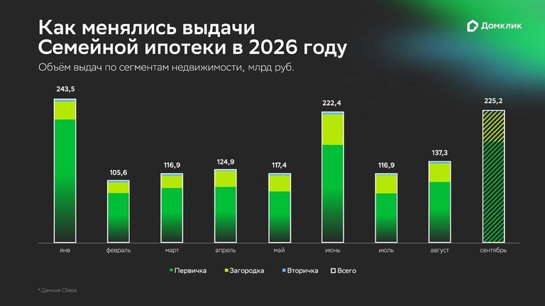 Как менялись выдачи семейной ипотеки в 2026 году