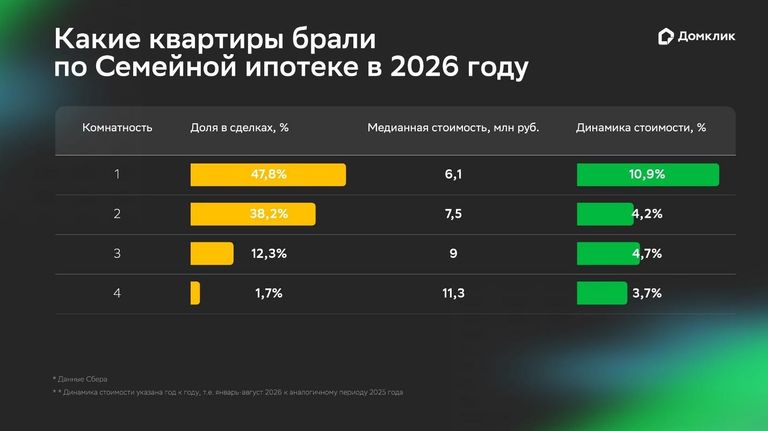 Какие квартиры брали по семейной ипотеке в 2026 году