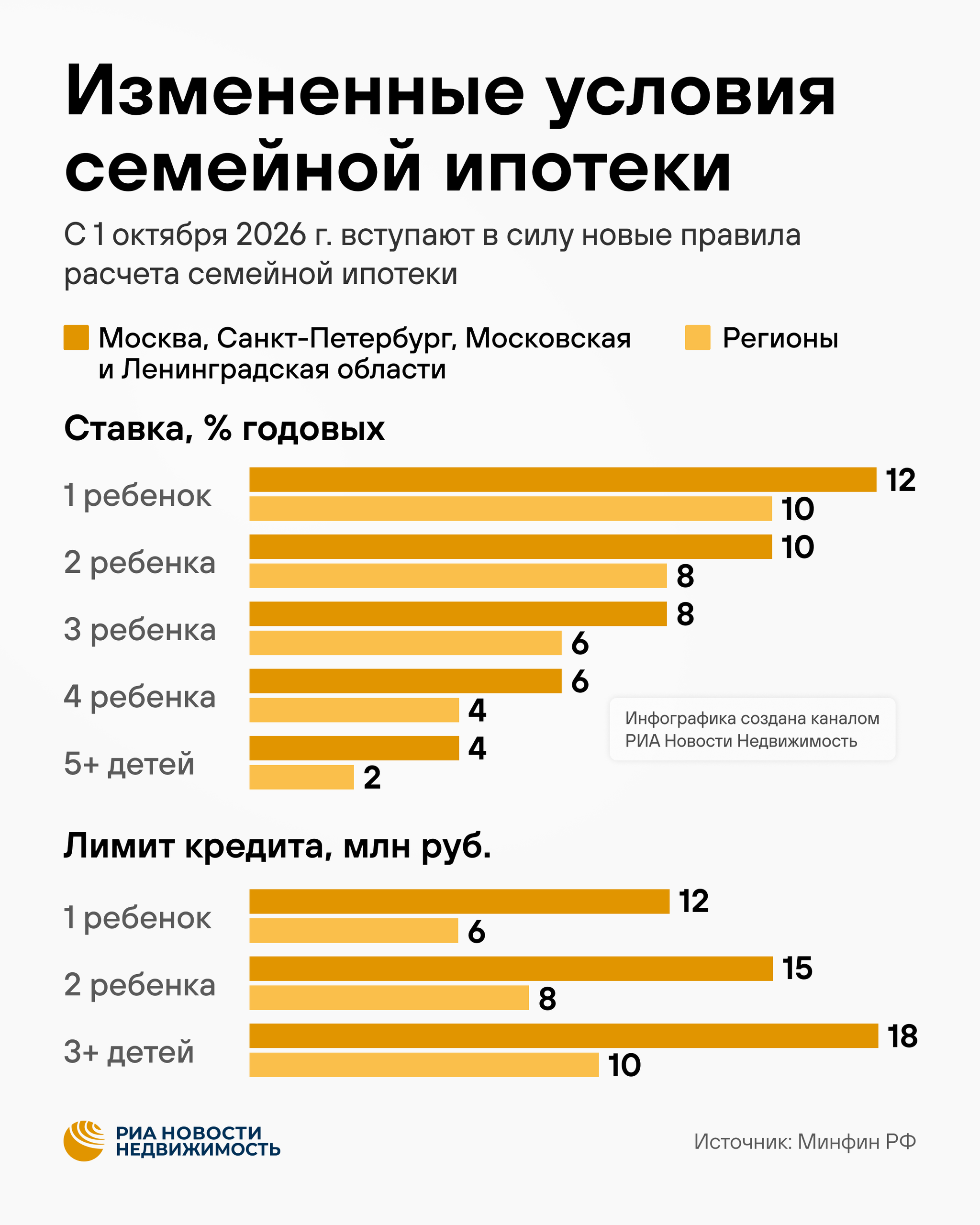 Измененные условия семейной ипотеки Измененные условия семейной ипотеки