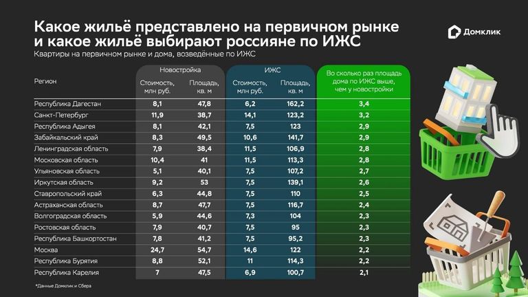 Какое жилье представлено на первичном рынке и какое жилье выбирают россияне по ИЖС