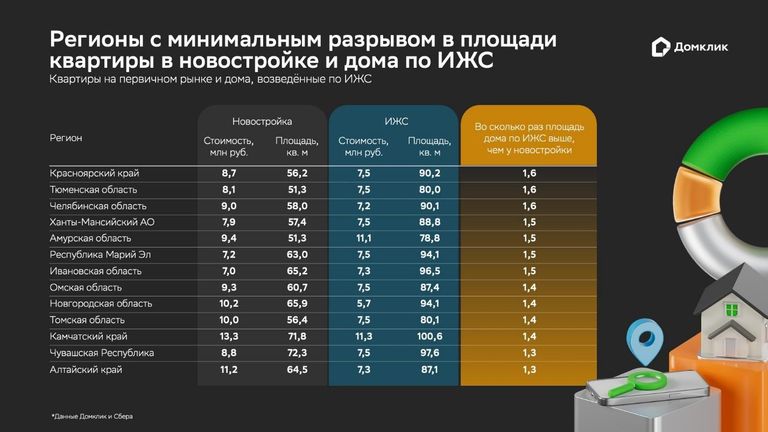 Регионы с минимальным разрывом в площади квартиры в новостройке и дома по ИЖС