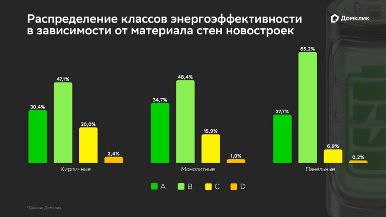 Распределение классов энергоэффективности в зависимости от материала стен новостроек