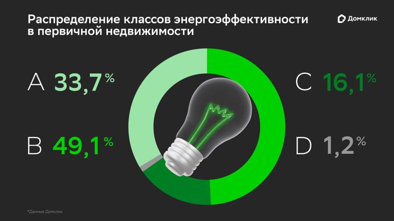 Распределение классов энергоэффективности в первичной недвижимости
