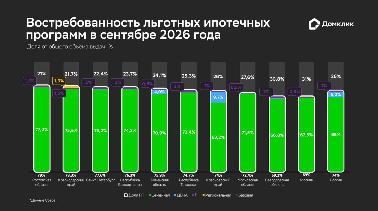 Востребованность льготных ипотечных программ в сентябре 2026 года - РИА Новости, 1920, 06.10.2026