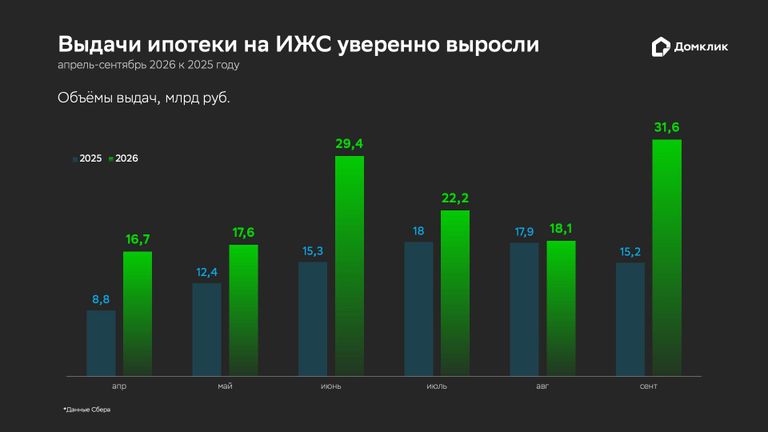 Выдачи ипотеки на ИЖС уверенно выросли