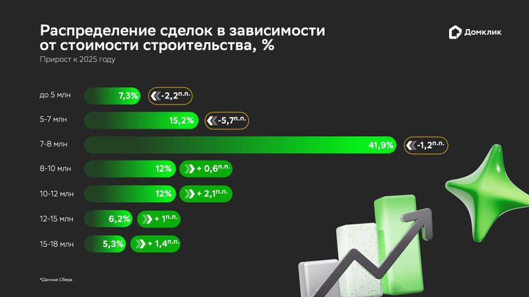 Распределение сделок в зависимости от стоимости строительства