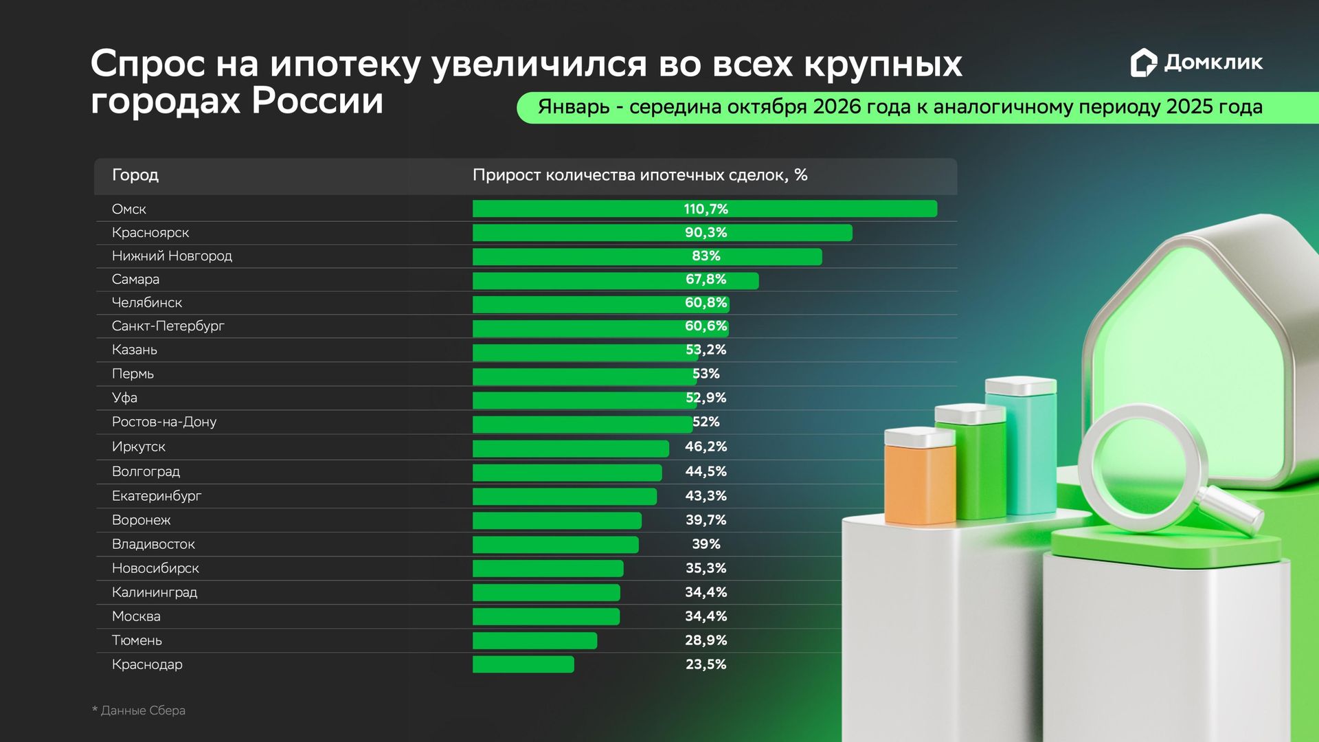 Спрос на ипотеку увеличился во всех крупных городах России - РИА Новости, 1920, 20.10.2026