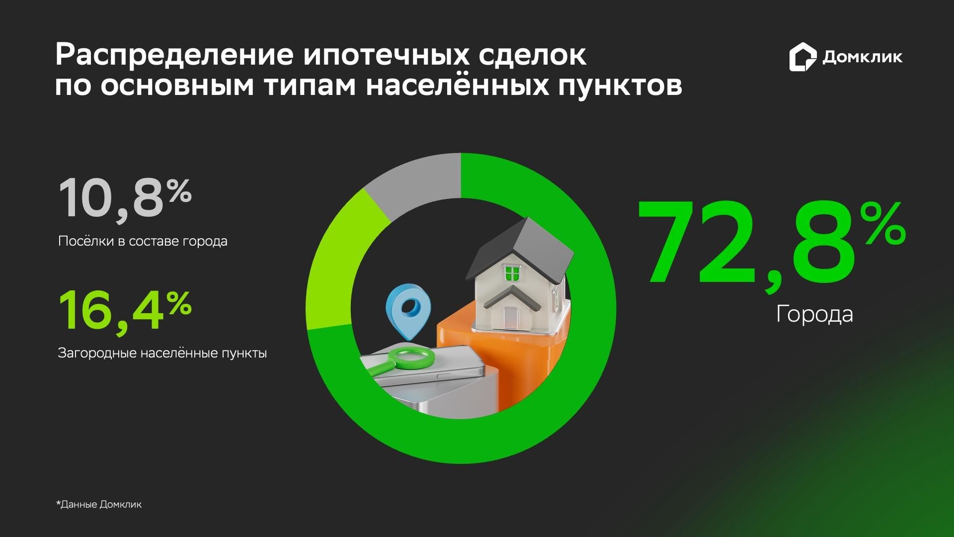 Распределение ипотечных сделок по основным типам населенных пунктов - РИА Новости, 1920, 21.10.2026