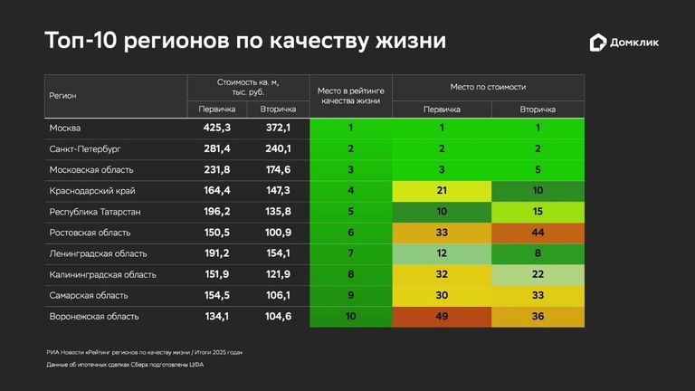 Топ-10 регионов по качеству жизни