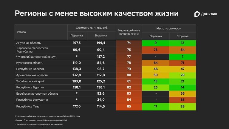 Регионы с менее высоким качеством жизни