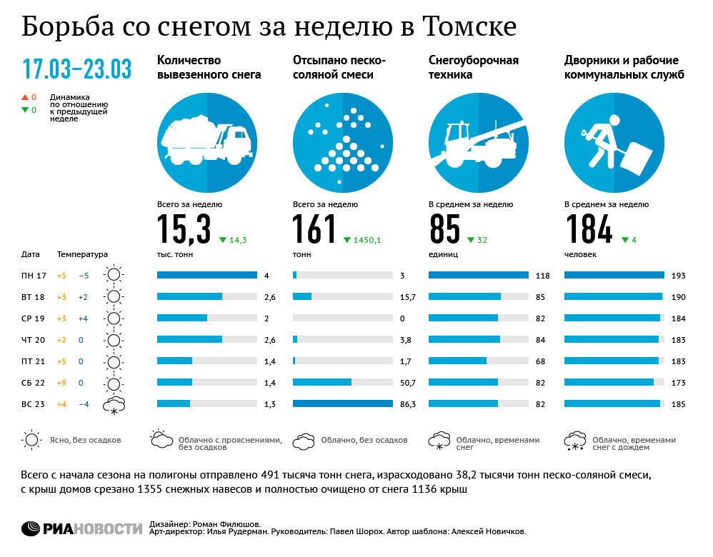Уборка снега в Томске. 17-23 марта