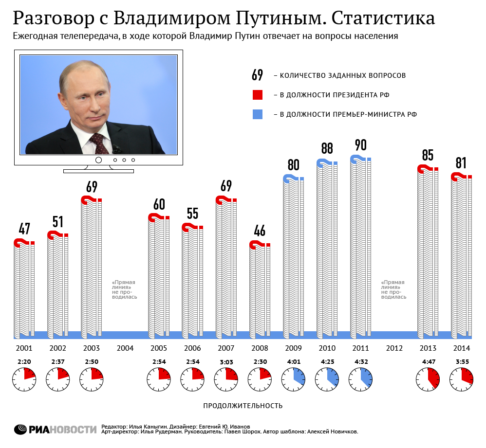 Разговор с Владимиром Путиным. Статистика Разговор с Владимиром Путиным. Статистика