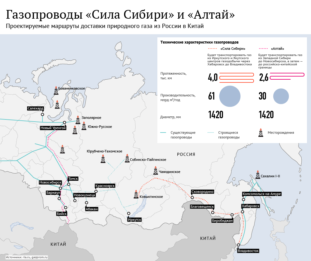 Газопроводы Сила Сибири и Алтай Газопроводы Сила Сибири и Алтай