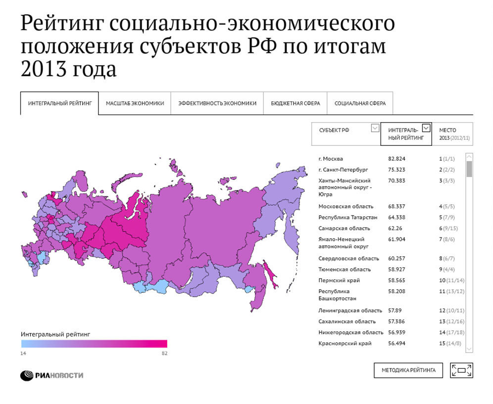 Рейтинг социально-экономического положения субъектов РФ по итогам 2013 года Рейтинг социально-экономического положения субъектов РФ по итогам 2013 года