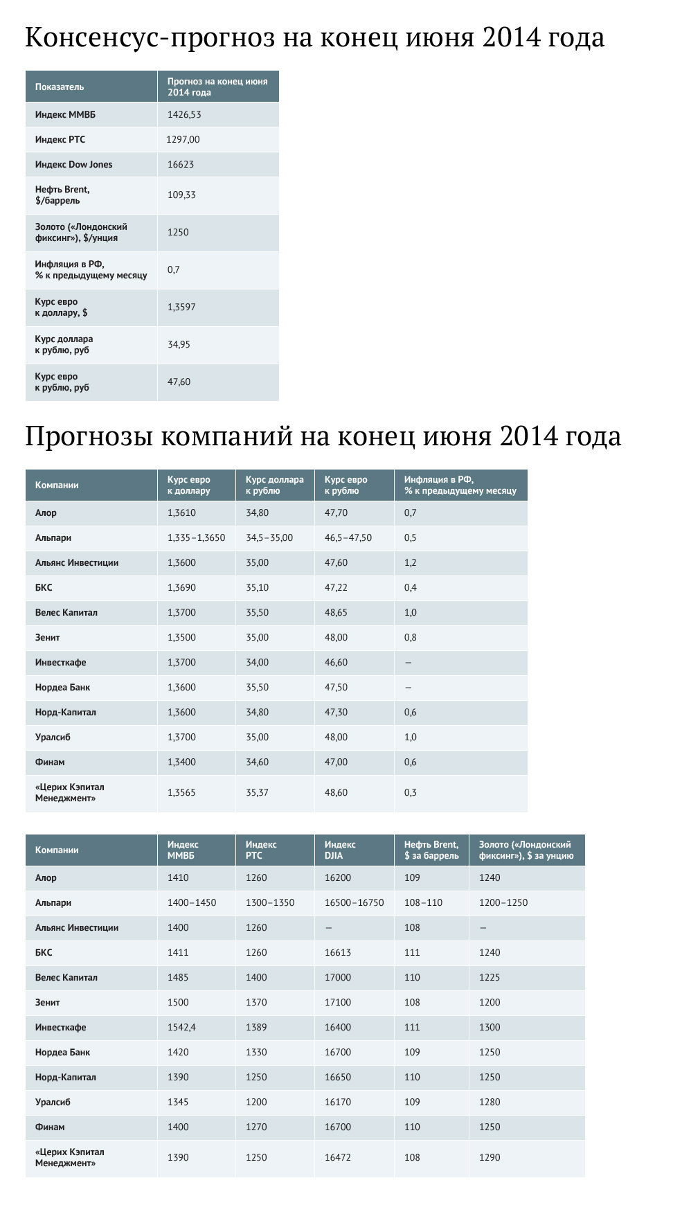 Консенсус-прогноз и прогнозы компаний на конец июня 2014 года