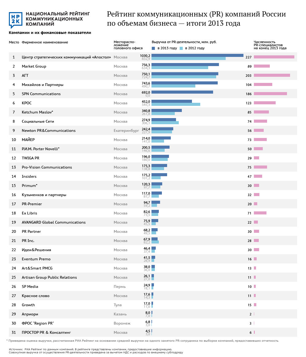 Рейтинг коммуникационных компаний России по объемам бизнеса - итоги 2013 года Рейтинг коммуникационных компаний России по объемам бизнеса - итоги 2013 года