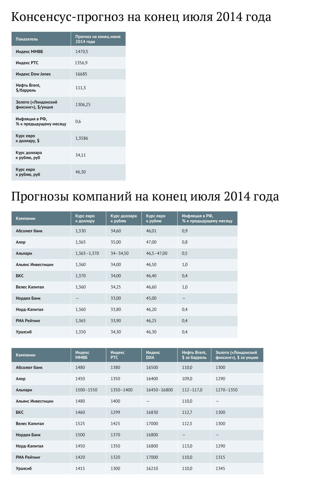 Консенсус-прогноз и прогнозы компаний на конец июля 2014 года Консенсус-прогноз и прогнозы компаний на конец июля 2014 года