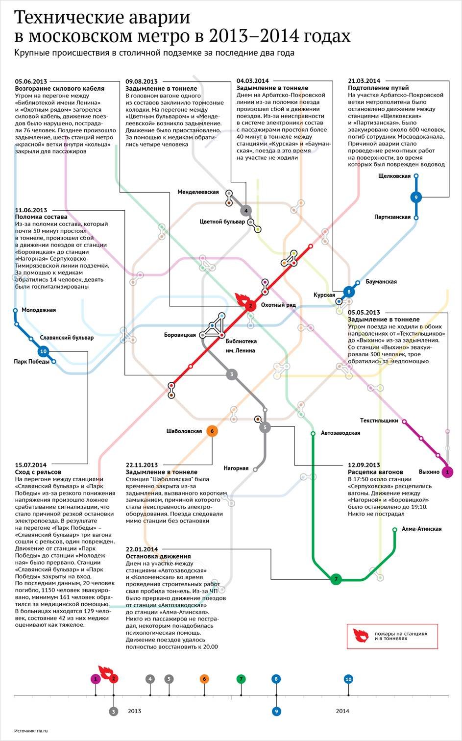 Технические аварии в московском метро в 2013-2014 годах Технические аварии в московском метро в 2013-2014 годах