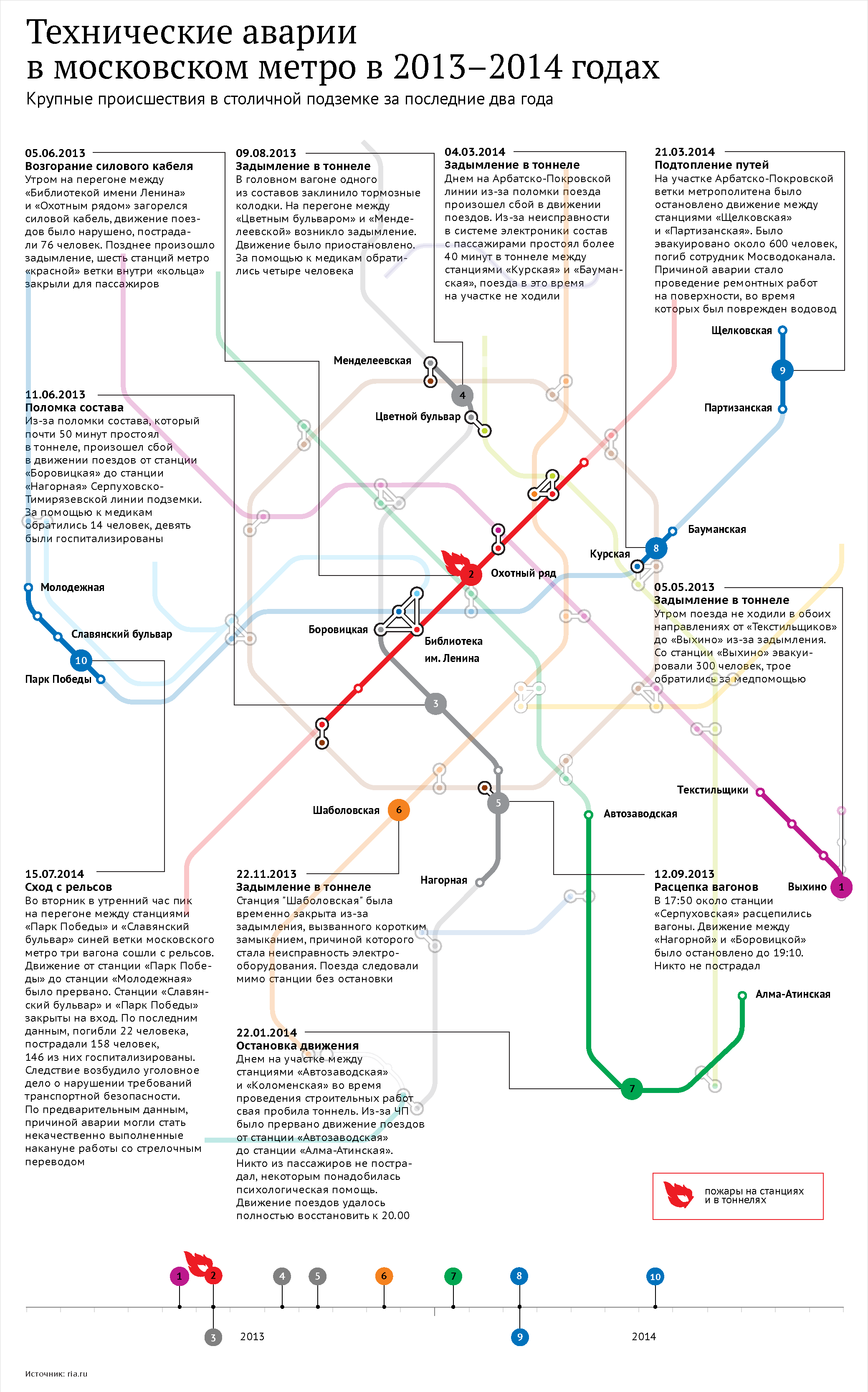 Технические аварии в московском метро в 2013-2014 годах