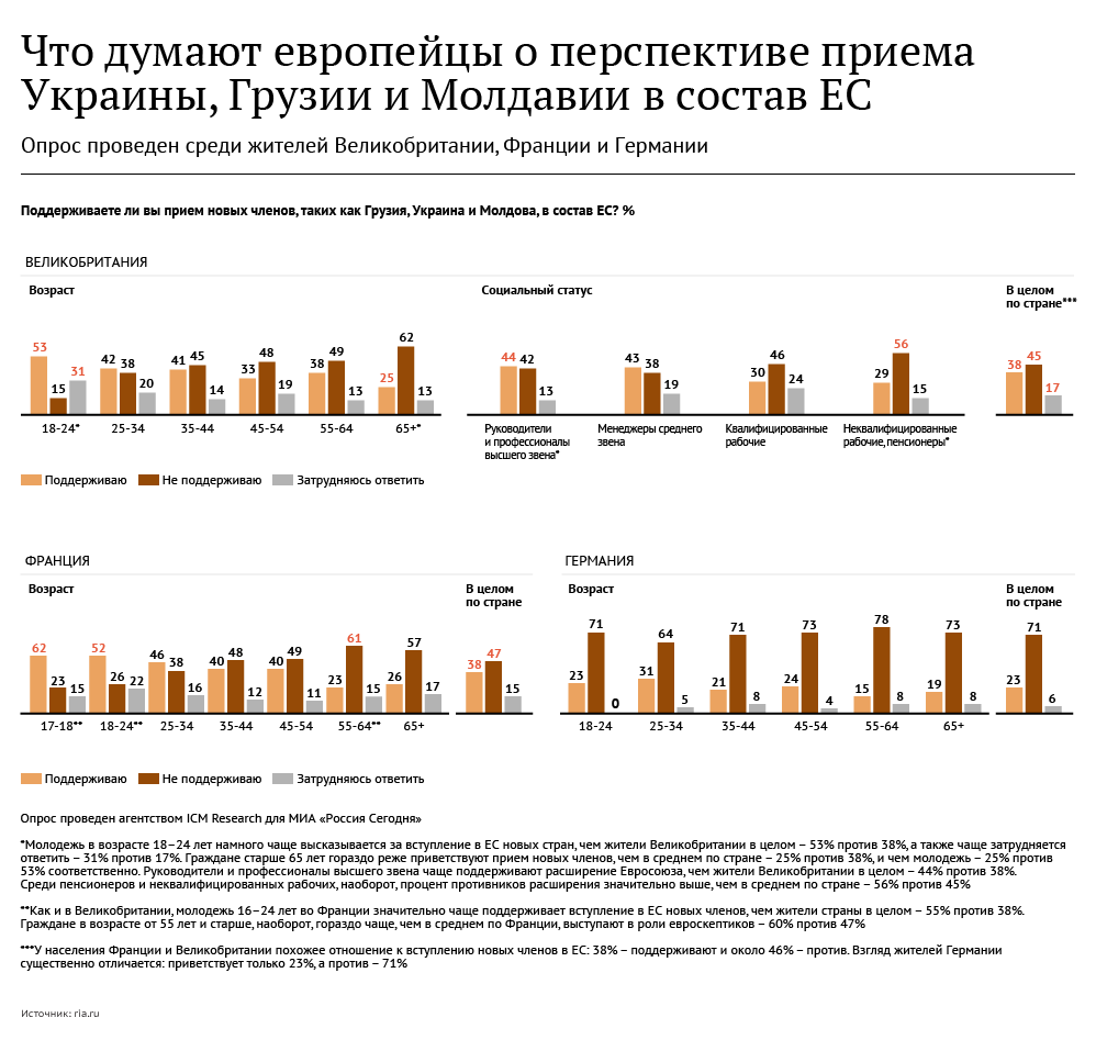 Что думают европейцы о перспективе приема Украины, Грузии и Молдавии в состав ЕС Что думают европейцы о перспективе приема Украины, Грузии и Молдавии в состав ЕС