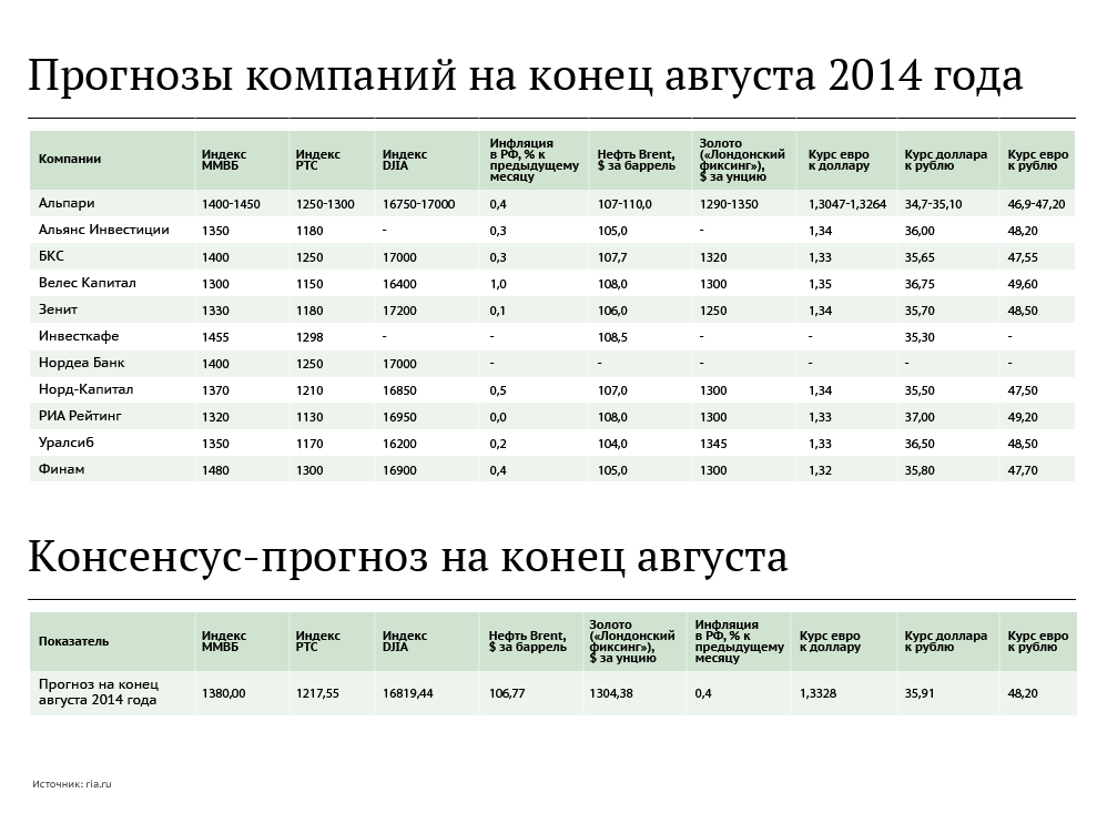 Прогнозы компаний и консенсус-прогноз на конец августа 2014 года Прогнозы компаний и консенсус-прогноз на конец августа 2014 года