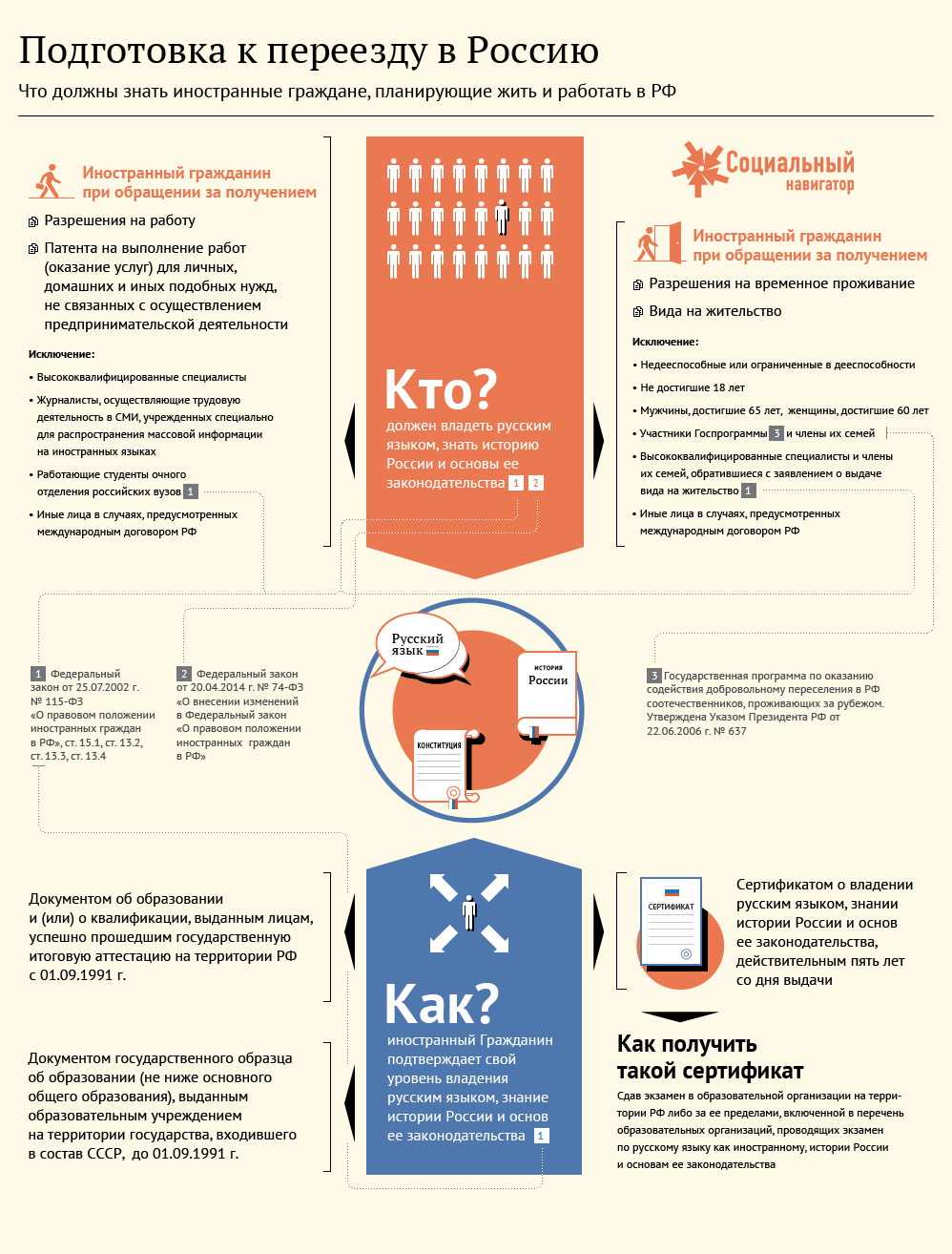 Новые требования к иностранцам, планирующим жить и работать в России Новые требования к иностранцам, планирующим жить и работать в России
