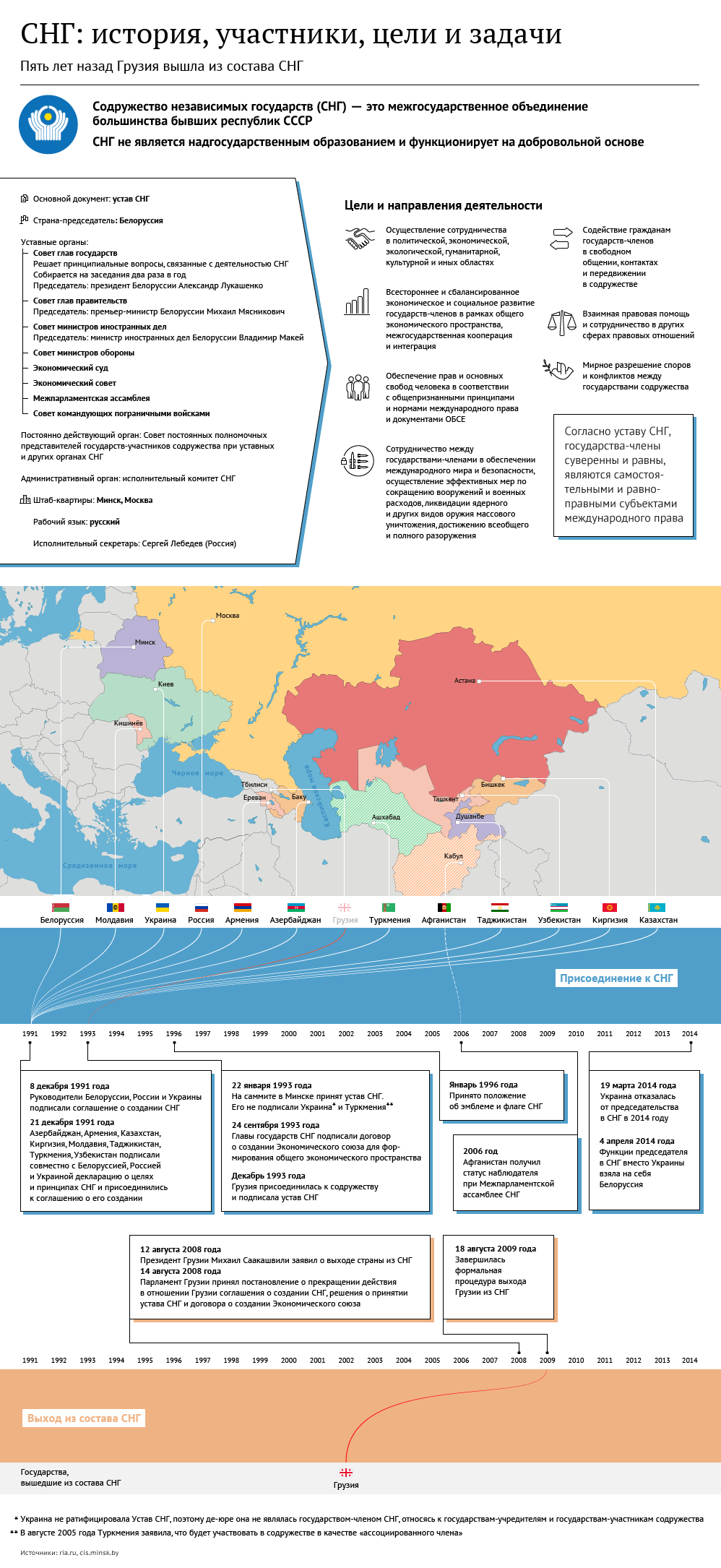 СНГ: история, участники, цели и задачи СНГ: история, участники, цели и задачи