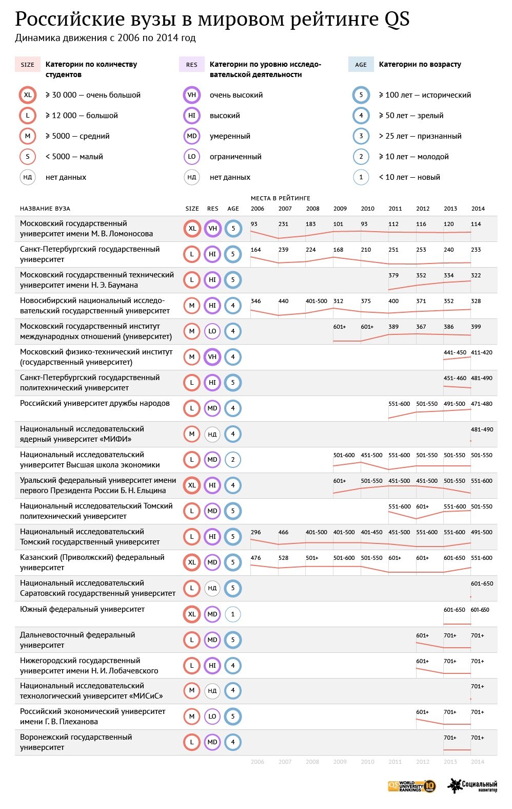 Российские вузы в мировом рейтинге QS 2014