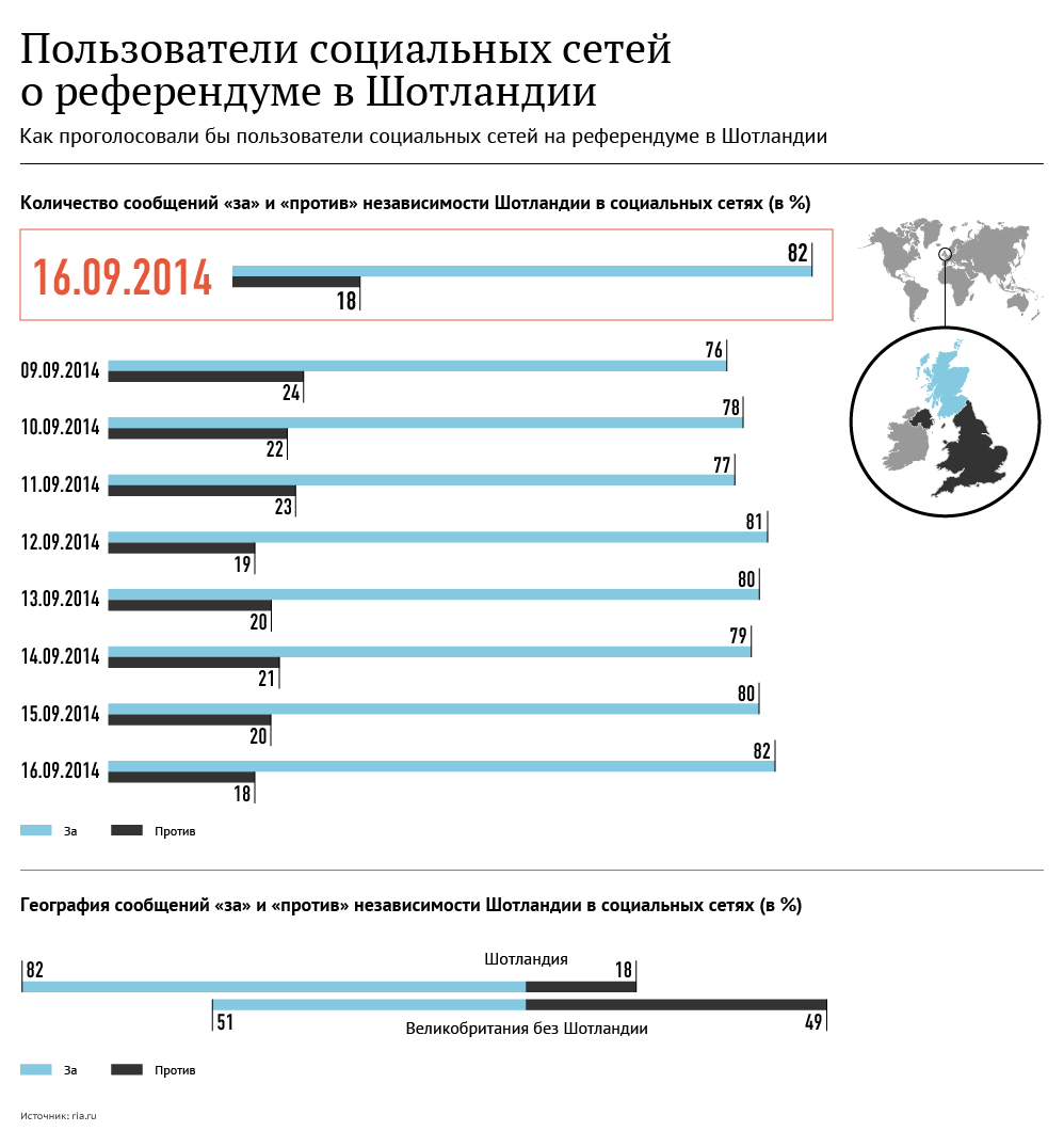 Пользователи социальных сетей о референдуме в Шотландии Пользователи социальных сетей о референдуме в Шотландии
