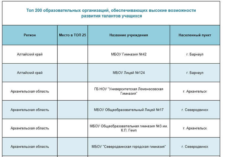 200 образовательных организаций, обеспечивающих высокие возможности развития талантов 200 образовательных организаций, обеспечивающих высокие возможности развития талантов