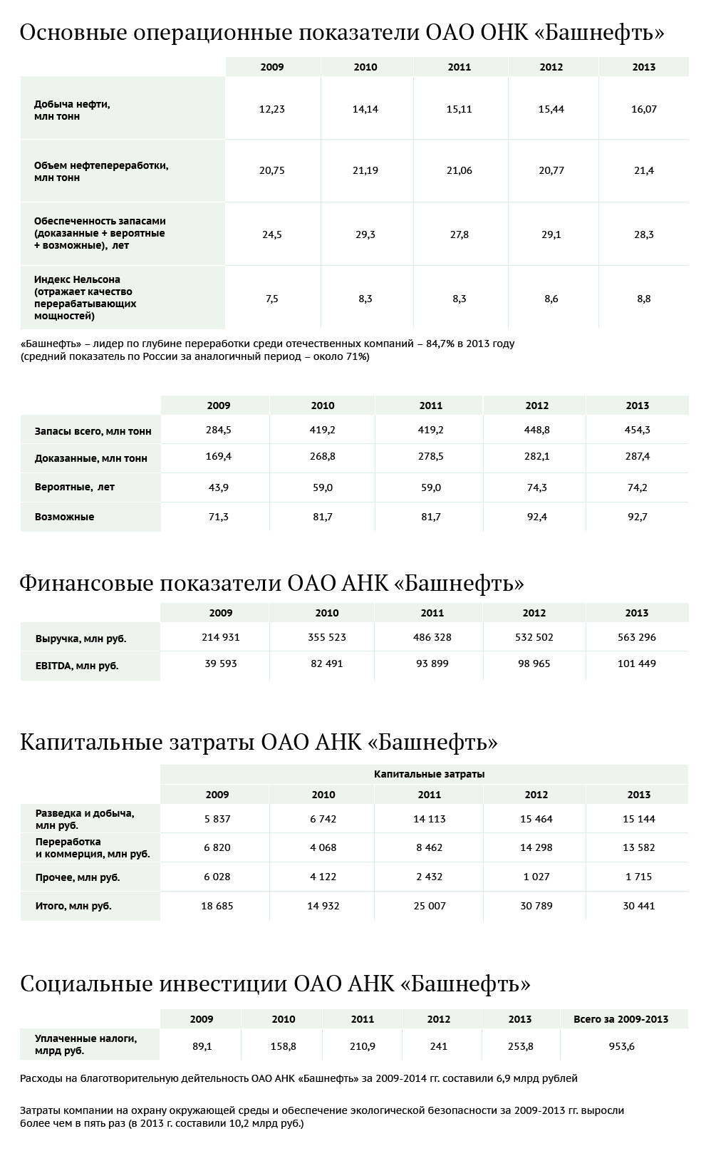 Основные показатели ОАО ОНК Башнефть