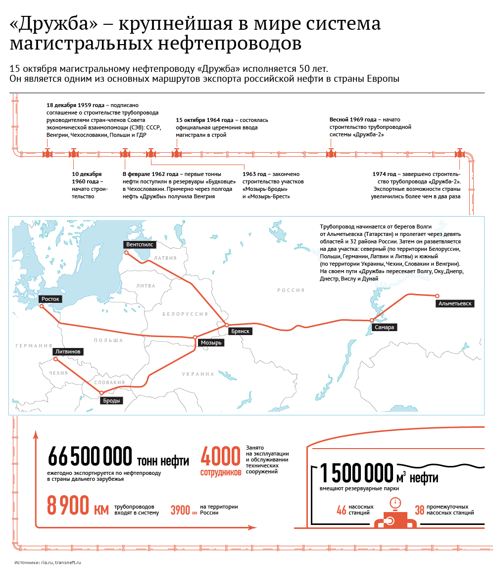 Дружба - крупнейшая в мире система магистральных нефтепроводов