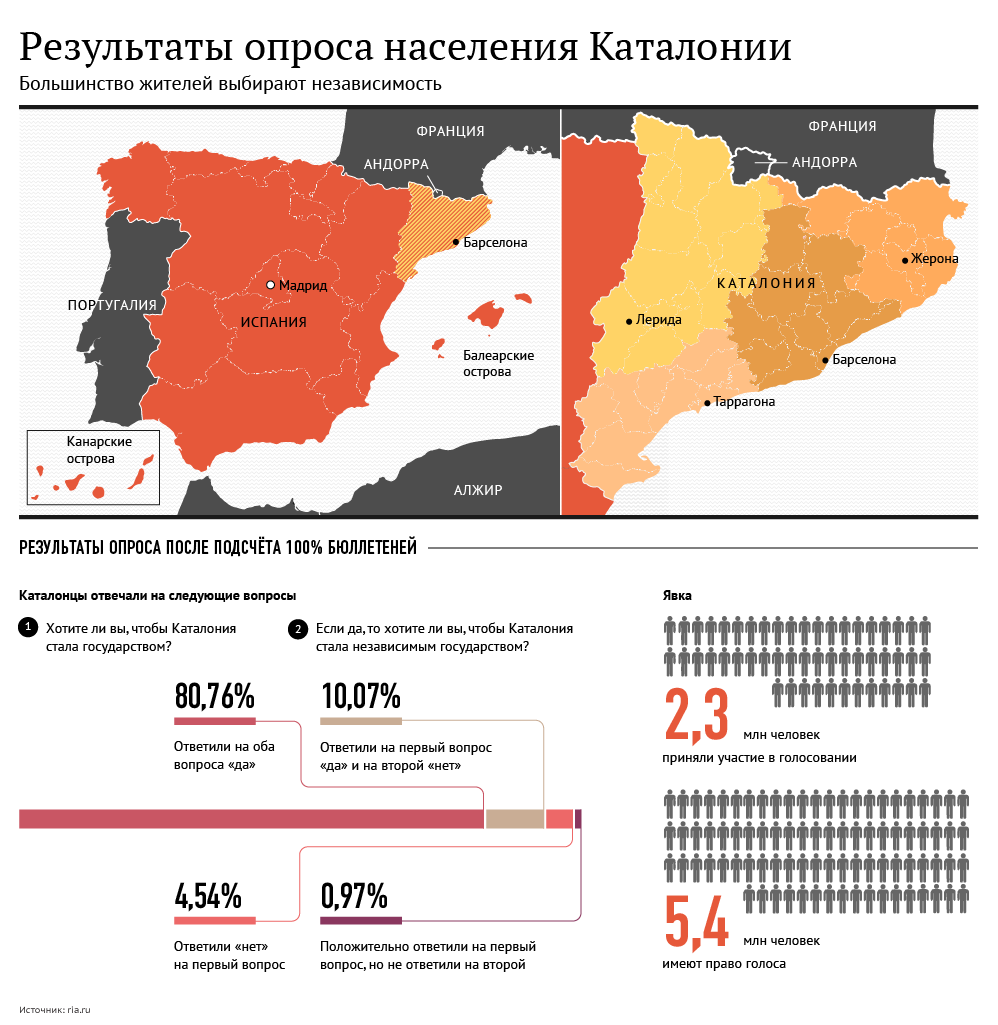 Результаты опроса населения Каталонии