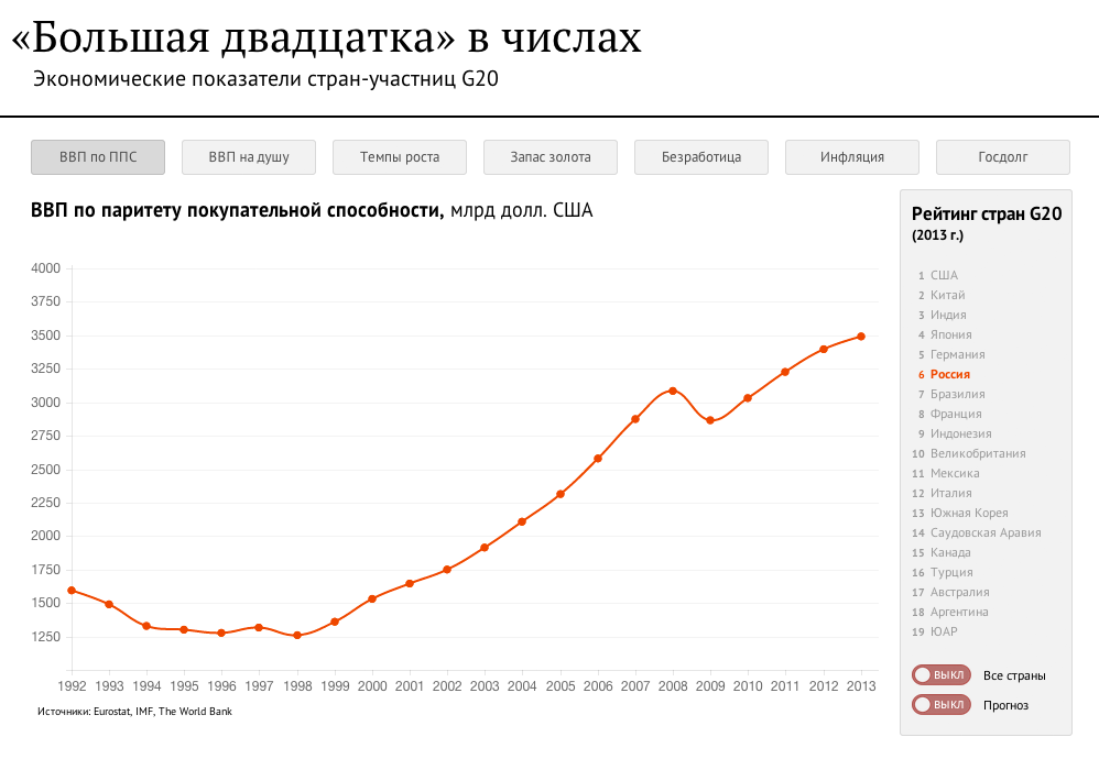 Большая двадцатка в числах Большая двадцатка в числах