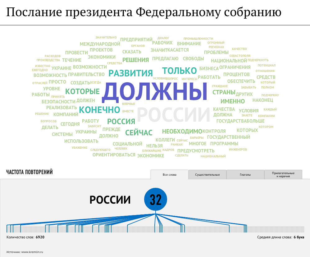 Послание президента Федеральному собранию