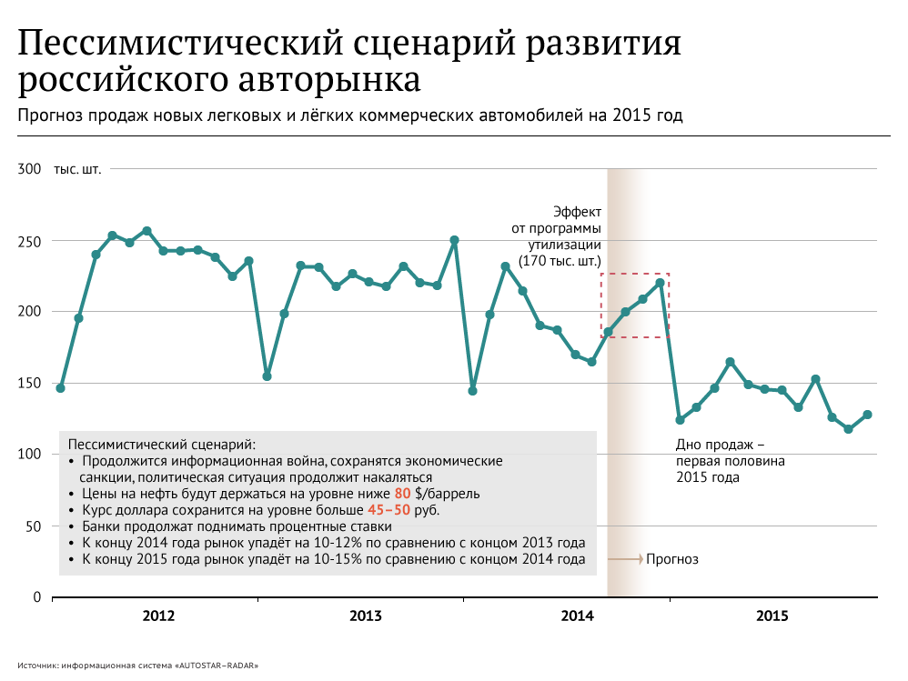 Пессимистический сценарий развития российского авторынка Пессимистический сценарий развития российского авторынка
