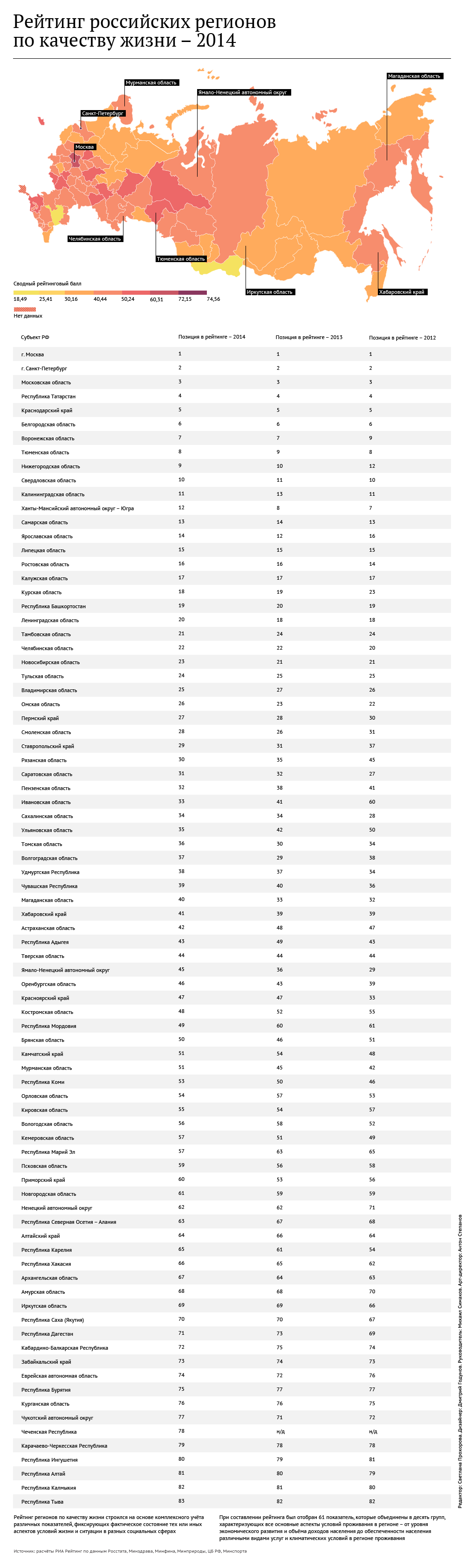 Рейтинг российских регионов по качеству жизни — 2014 Рейтинг российских регионов по качеству жизни — 2014