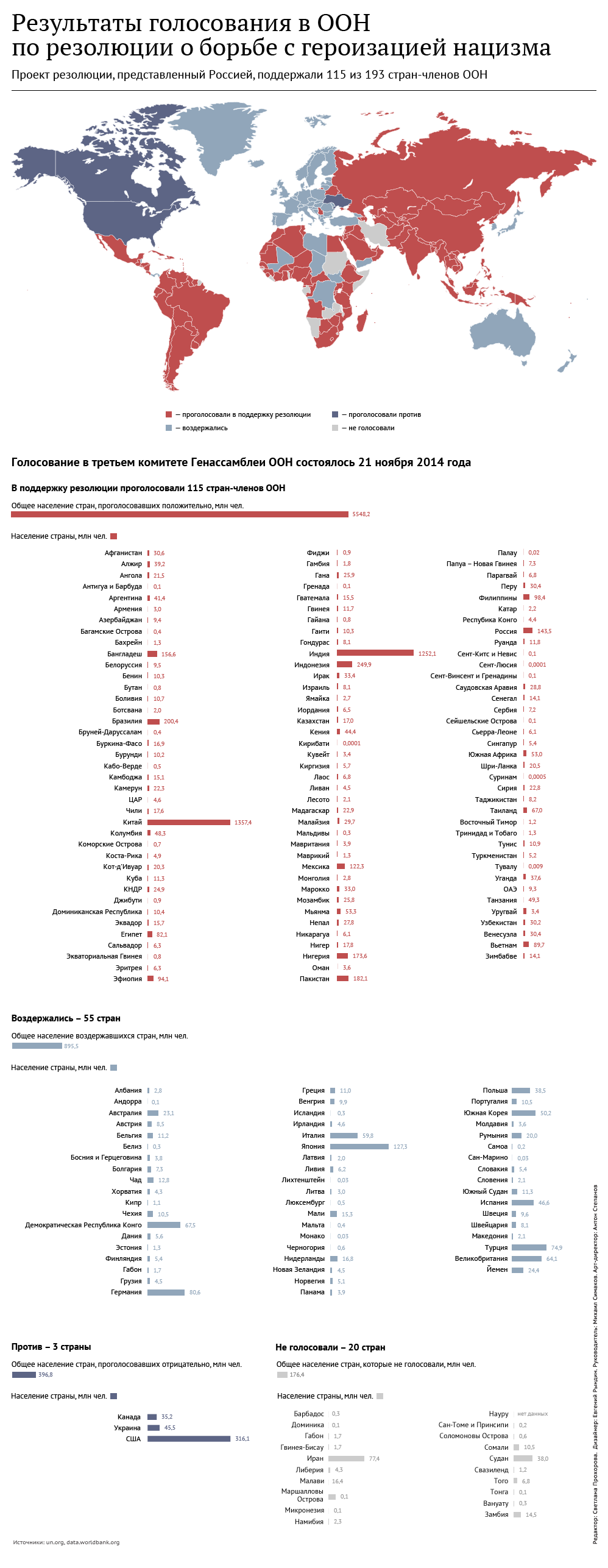 Результаты голосования в ООН по резолюции о борьбе с героизацией нацизма Результаты голосования в ООН по резолюции о борьбе с героизацией нацизма