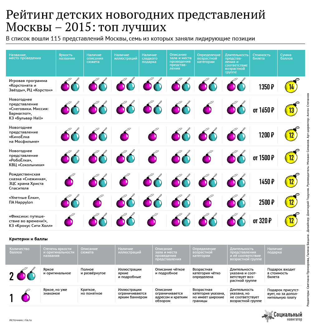 Рейтинг детских новогодних представлений Москвы - 2015: топ лучших