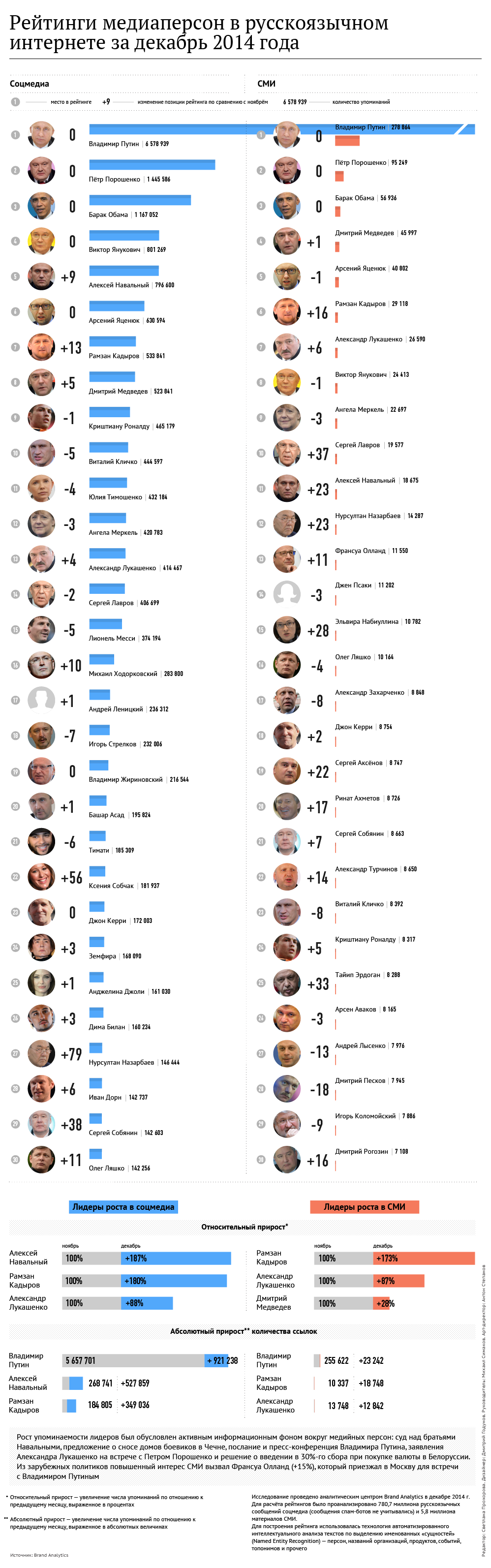 Рейтинги медиаперсон в русскоязычном интернете за декабрь 2014 года