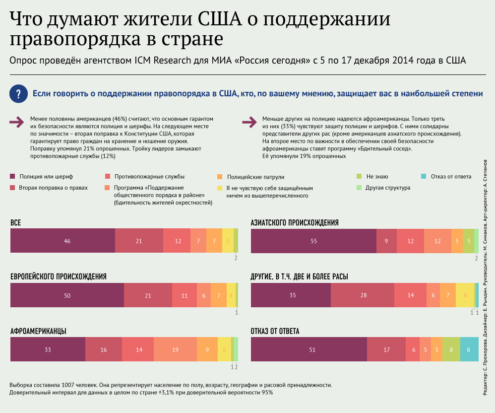 Что думают жители США о поддержании правопорядка в стране Что думают жители США о поддержании правопорядка в стране